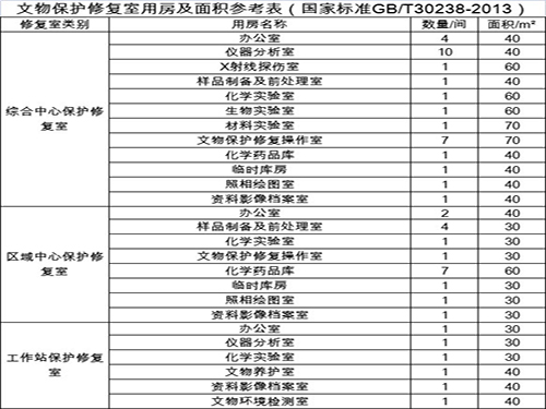 文物保护修复室用房面积表