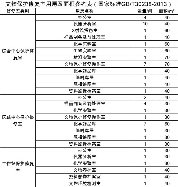 1文物保护修复室用房面积表.jpg